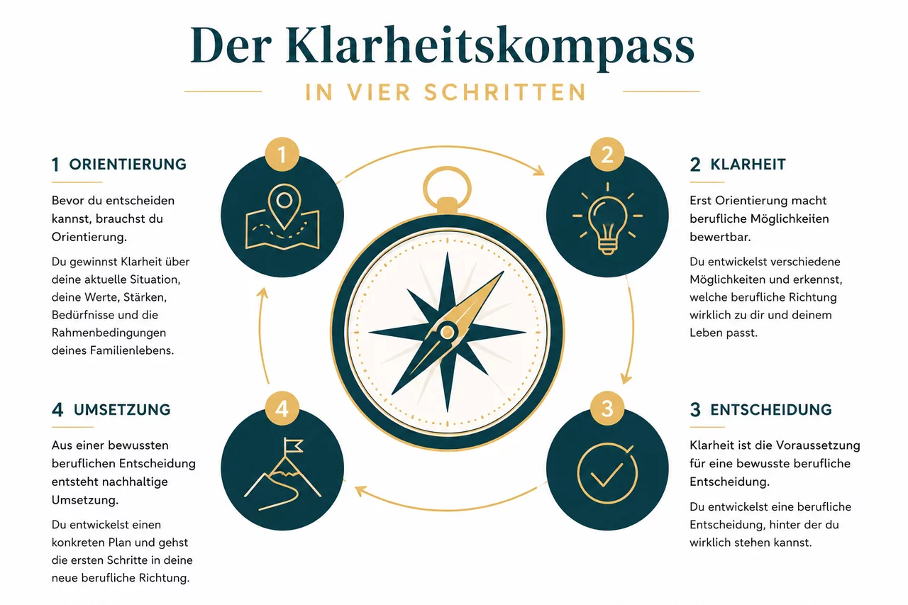 Der Klarheitskompass in vier Schritten